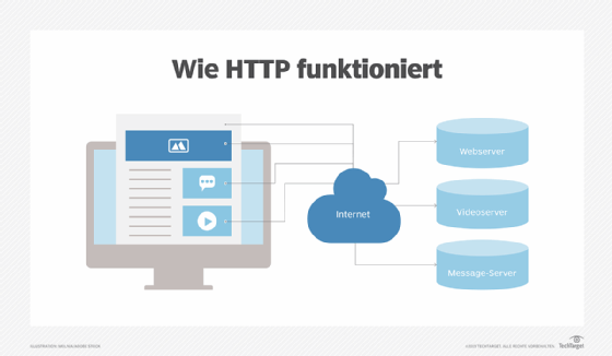 Dieses Diagramm zeigt, wie HTTP Nutzern den Zugriff auf die verschiedenen Komponenten einer Website-Domäne ermöglicht.