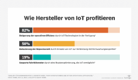 Abbildung 2: Mit in die Betriebsabläufe eingebundener 5G- und IoT-Technologie lassen sich Effizienzsteigerungen erreichen und Kosten reduzieren.
