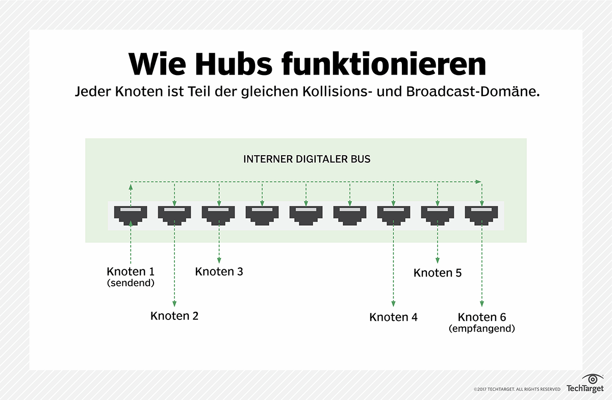 Was ist NetzwerkHub? Definition von Computer Weekly