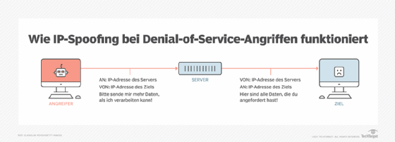 Abbildung 2: IP-Spoofing lässt sich für DoS-Angriffe auf ein WLAN nutzen.