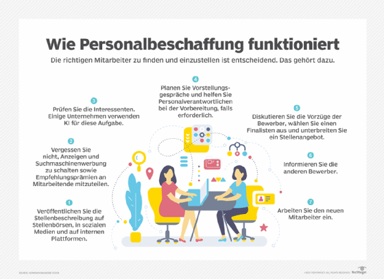 Wie Rekrutierung funktioniert.