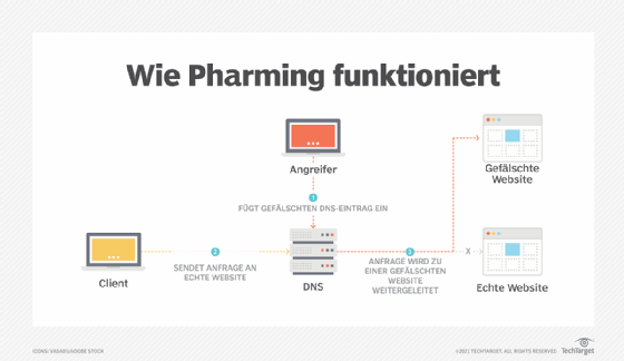Was ist Pharming?