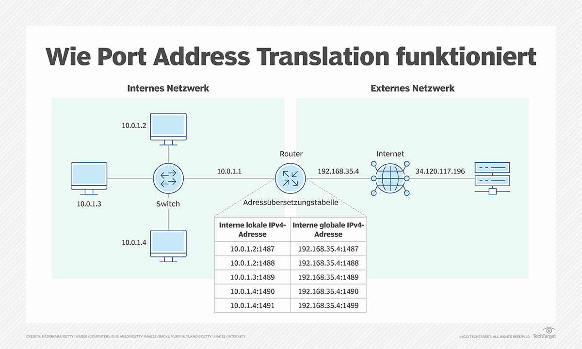 Was ist PAT (Port Address Translation)? Definition von Computer Weekly