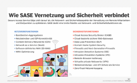 Abbildung 1: Secure Access Service Edge kombiniert mehrere Netzwerk- und Sicherheitsfunktionen.
