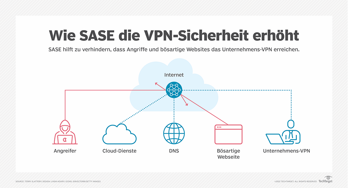 von vpn