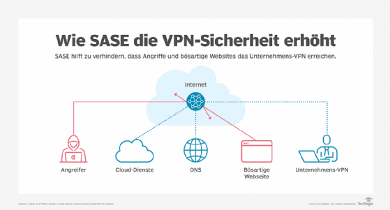 Abbildung 3: Mit Funktionen wie Firewall as a Service, Secure Web Gateway, Cloud Access Security Broker und Zero Trust Network Access kann SASE die VPN-Sicherheit erhöhen.