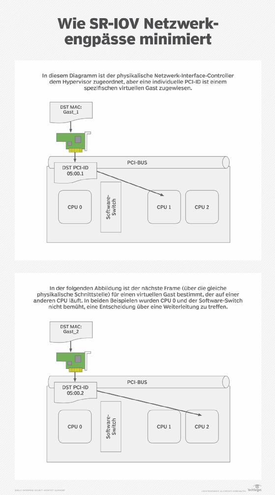 Die Funktionsweise von SR-IOV.