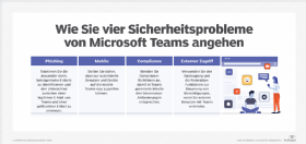 Abbildung 1: Die Top-Sicherheitsprobleme von Microsoft Teams und wie Sie dagegen vorgehen.