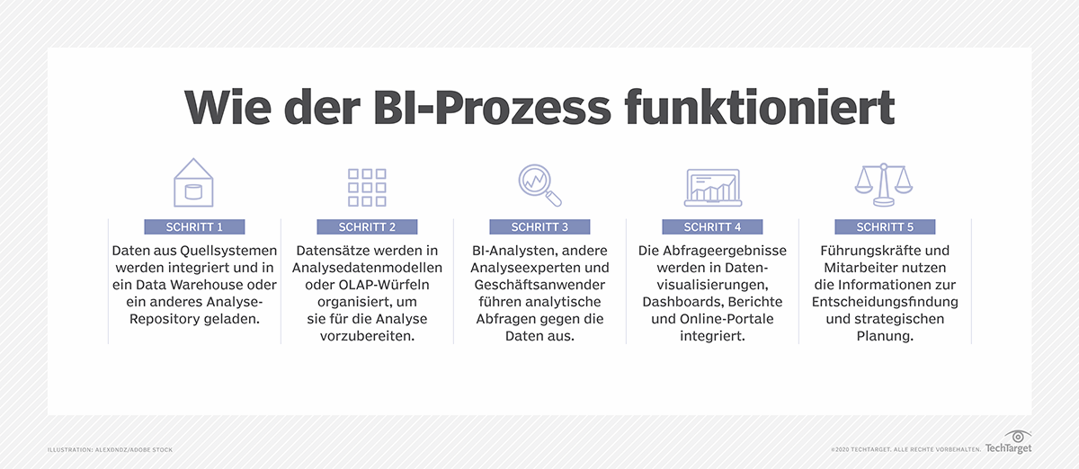 Sieben Schritte zur modernen Business-Intelligence-Strategie | Computer ...