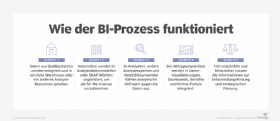 Abbildung 1: Wie der BI-Prozess abläuft.