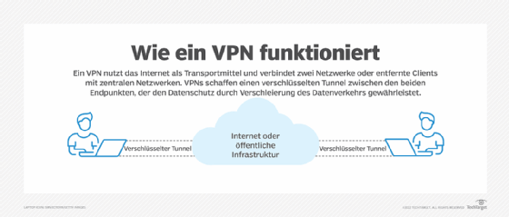 Abbildung 1: VPNs spannen eine Tunneling-Protokollschicht über ein physisches Netzwerk. Das Tunneling-Protokoll verbirgt den Netzwerk-Traffic vor Dritten und sorgt dadurch für ein sicheres Networking.