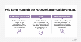 Abbildung 2: Drei Tipps für die Netzwerkautomatisierung.