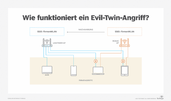 Abbildung 1: Ein Evil-Twin-AP ahmt eine Unternehmens-SSID nach und versucht, Firmengeräte dazu zu bringen, sich mit ihm, anstatt mit dem legitimen Access Point zu verbinden.