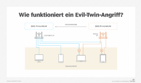Abbildung 1: Ein Evil-Twin-AP ahmt eine Unternehmens-SSID nach und versucht Firmengeräte dazu zu bringen, sich mit ihm anstatt mit dem legitimen AP zu verbinden.