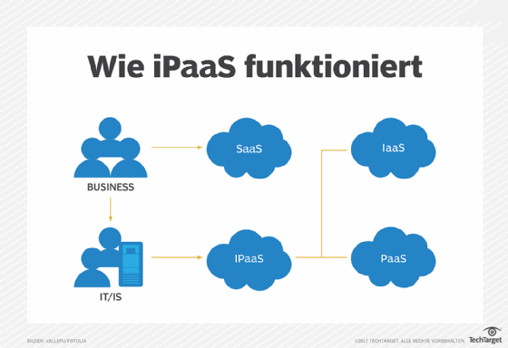 Eine grundlegende Ansicht auf die Funktionsweise von iPaaS.