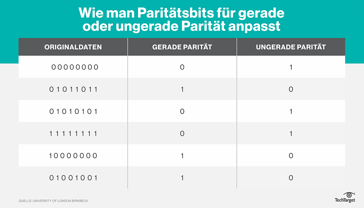 Parität