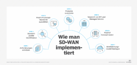 Abbildung 1: Mit diesen sieben Schritten lässt sich eine erfolgreiche SD-WAN-Implementierung sicherstellen.