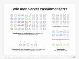 Abbildung 2: Virtuelle Server lassen sich spontan zusammenstellen, um die spezifischen Bedürfnisse eines Workloads zu erfüllen – das funktioniert gut mit disaggregierter Composable Infrastructure.