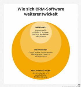Wie sich CRM-Software weiterentwickelt