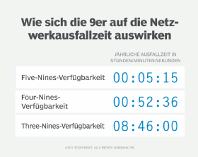 Abbildung 1: Der Prozentsatz der Netzwerkverfügbarkeit lässt sich in messbare Stunden, Minuten und Sekunden der zulässigen Ausfallzeit von Netzwerkdiensten übersetzen.