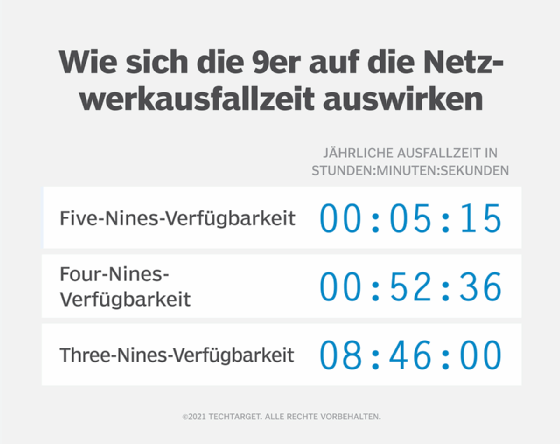 Was bedeutet Hochverfügbarkeit?