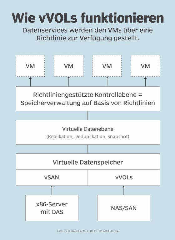 Die Funktionsweise von VMware vVOLs im Überblick.