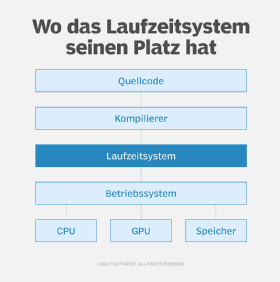 Laufzeitsystem