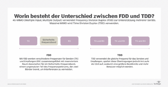 Abbildung 1: Frequency Division Duplex (FDD) und Time Division Duplex (TDD) im Vergleich.