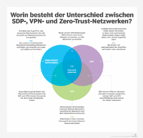Abbildung 1: Vergleich der Ähnlichkeiten und Unterschiede zwischen SDP, VPN und Zero-Trust-Netzwerken.