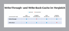 Abbildung 4: Daten können den Cache auf zwei Arten durchlaufen: Im Write-Through- oder im Write-Back-Verfahren.