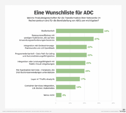 Wunschliste für Application Delivery Controller (ADC)