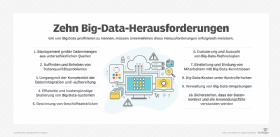 Zehn Big-Data-Herausforderungen