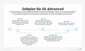 Abbildung 1: Der Zeitplan für die Entwicklung von 5G Advanced.