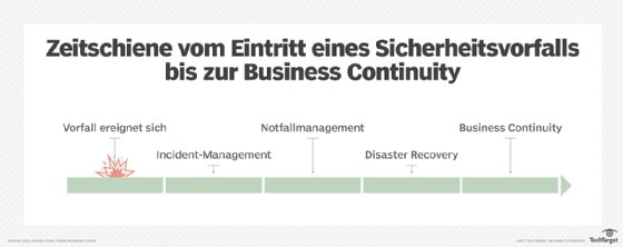 Abbildung 2 zeigt die Incident-Schritte, die vor DR und BC eingesetzt werden.