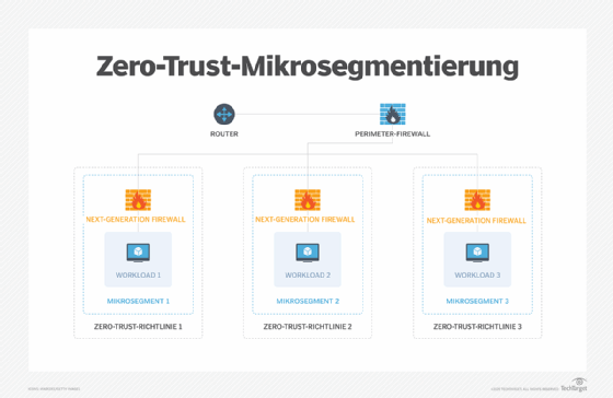Abbildung 2: Zero-Trust-Prinzipien können auf Mikrosegmente angewandt werden und ihnen unabhängig von ihrem Standort folgen.