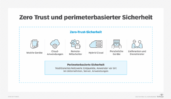 Abbildung 1: Immer mehr Remote-Mitarbeiter, Anwendungen, Daten und Geräte befinden sich heute außerhalb der traditionellen Grenzen, was die Notwendigkeit einer Zero-Trust-Sicherheit mit sich bringt.
