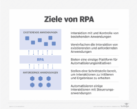 Ziele von RPA