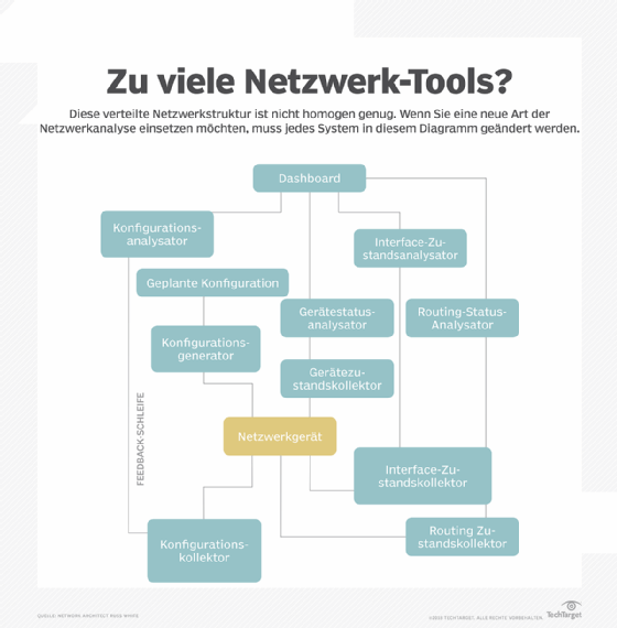 Abbildung 1: Datenintegration und Netzwerktransparenz können bei so vielen Netzwerküberwachungs-Tools schwierig sein.