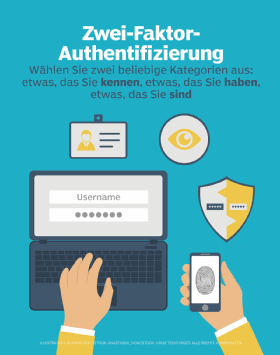 Abbildung 1: Die Verwendung von Zwei-Faktor-Authentifizierung erhöht die Sicherheit gegenüber einer reinen Benutzernamen/Passwort-Kombination erheblich.
