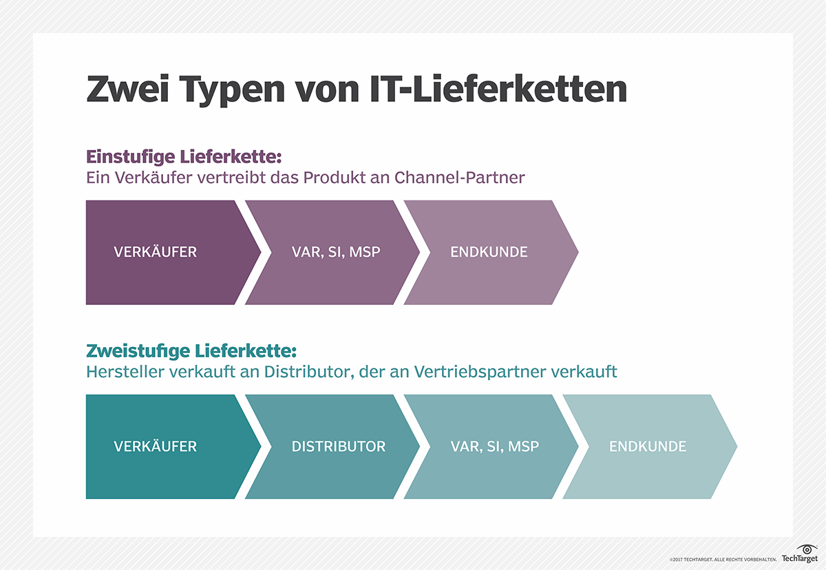Was ist Value Added Reseller (VAR)? Definition von Computer Weekly
