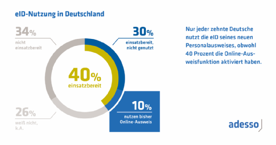 Das Potenzial des elektronischen Identitätsnachweises (eID) | Computer