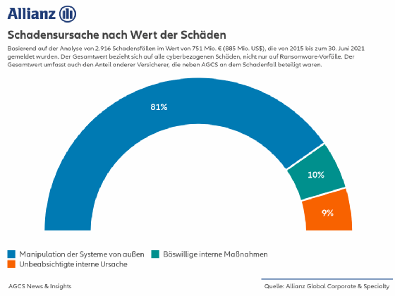 Allianz: Trends bei Ransomware-Angriffen