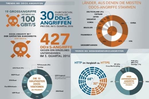 Akamia - Q3 State of the Internet Security Report