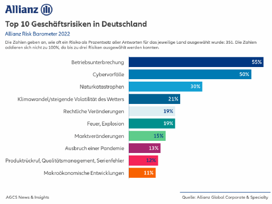 Geschäftsrisiken in Deutschland