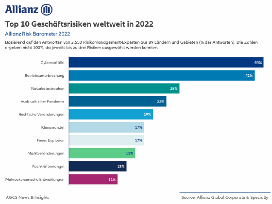 Cybergefahren sind 2022 die größte Sorge für Unternehmen