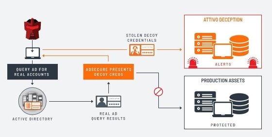 ADSecure: Active-Directory-Angreifer in die Irre führen