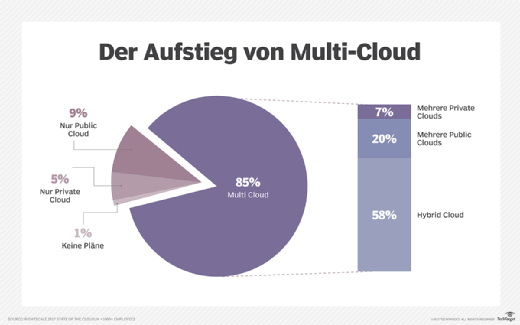 Laut dem State of the Cloud Report 2017 von RightScale verfügen 85 Prozent aller Unternehmen über eine Multi-Cloud-Strategie.