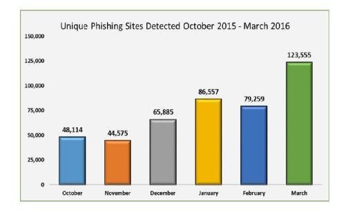 Anti Phishing Working Group - Report