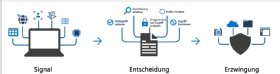 Abbildung 1: Der bedingte Zugriff in Azure Active Directory erlaubt es Administratoren, Richtlinien hinsichtlich des Benutzerzugriffs auf Ressourcen umzusetzen.