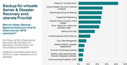 Die Aufmerksamkeit für Backup ist durch Ransomware und DSGVO gestiegen.